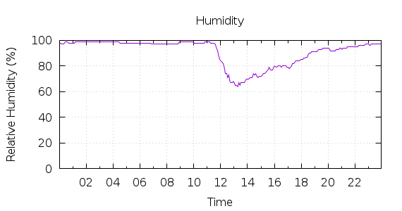 [1-day Humidity]