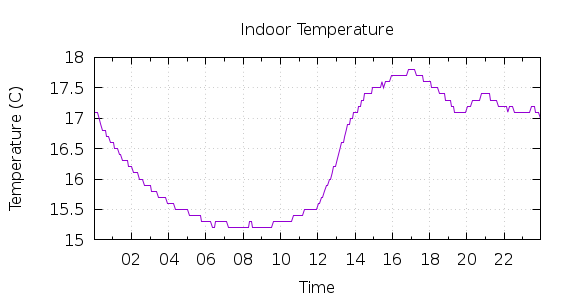 [1-day Indoor Temperature]