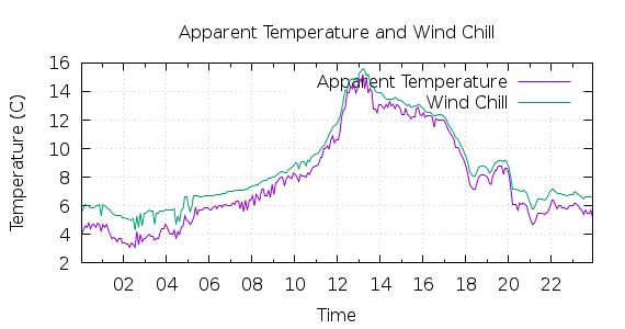 [1-day Apparent Temperature and Wind Chill]