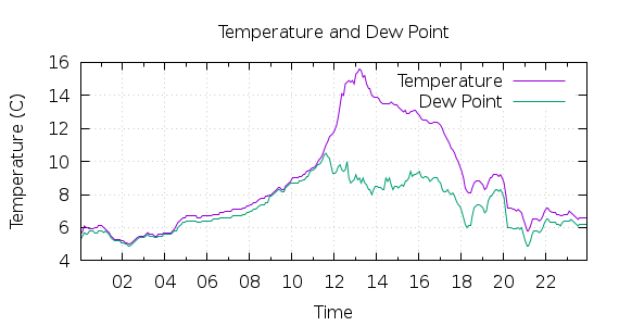 [1-day Temperature and Dew Point]