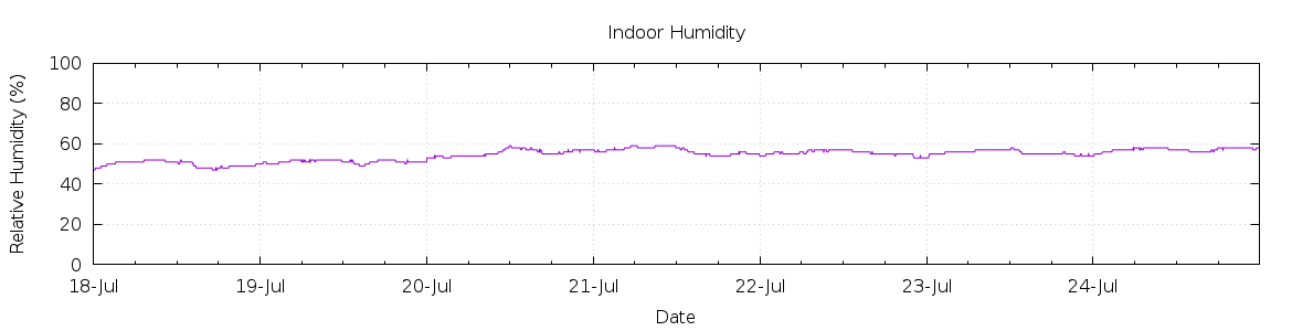 [7-day Humidity]