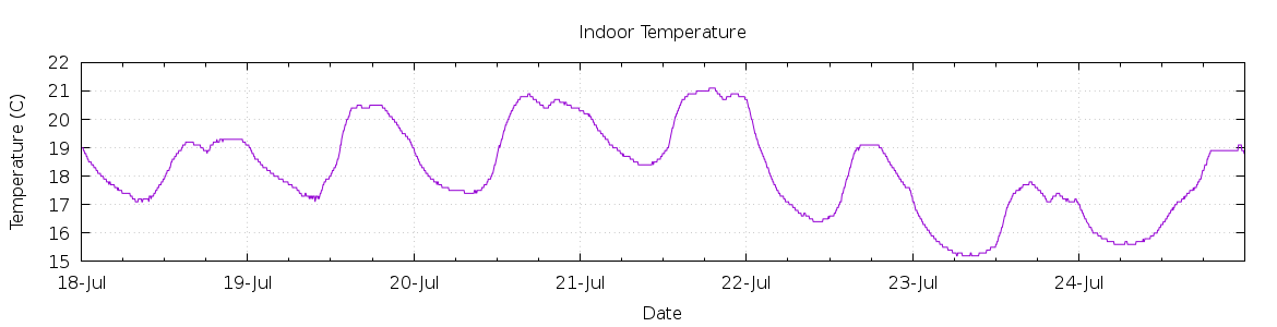 [7-day Indoor Temperature]