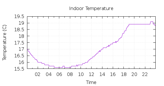 [1-day Indoor Temperature]