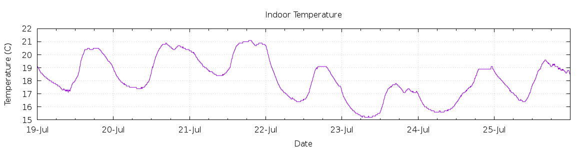 [7-day Indoor Temperature]