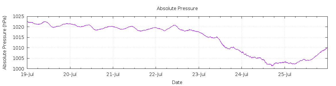 [7-day Pressure]