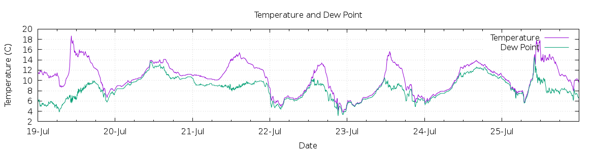 [7-day Temperature and Dew Point]