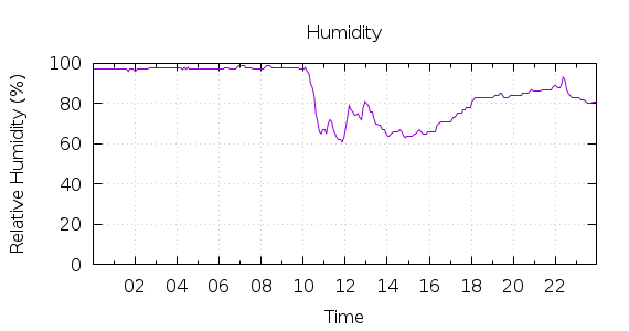 [1-day Humidity]