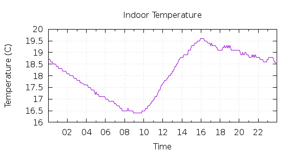 [1-day Indoor Temperature]