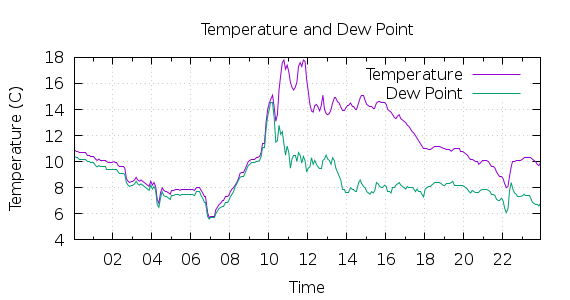 [1-day Temperature and Dew Point]