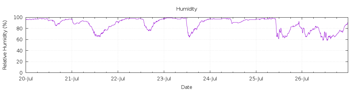 [7-day Humidity]