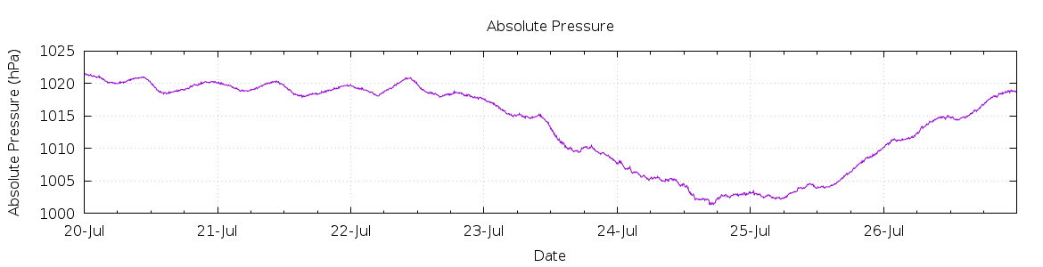 [7-day Pressure]