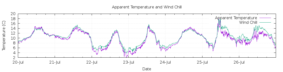 [7-day Apparent Temperature and Wind Chill]