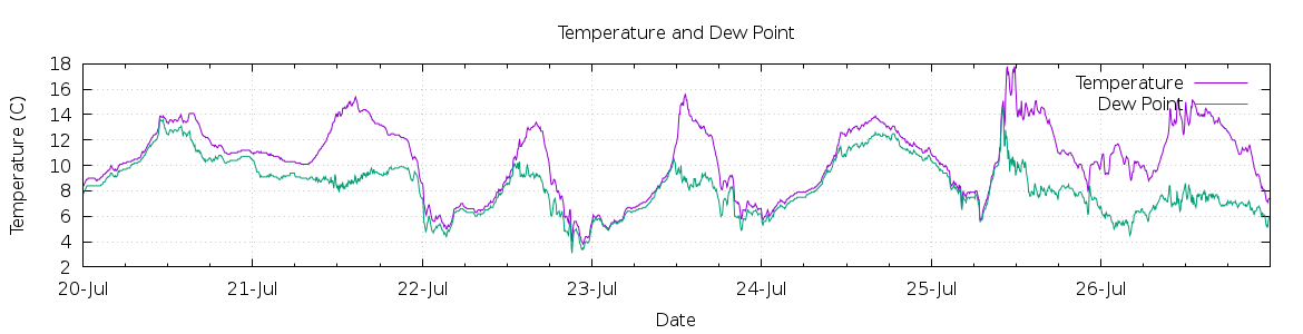 [7-day Temperature and Dew Point]