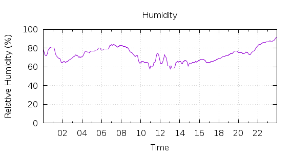 [1-day Humidity]