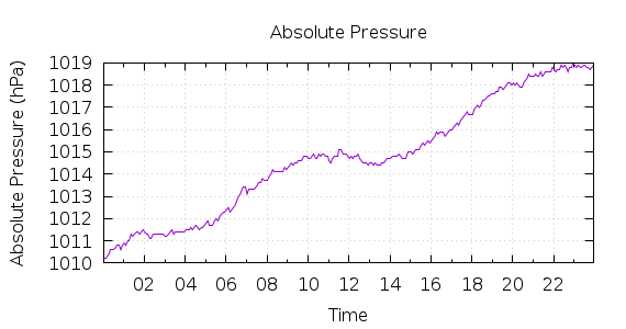 [1-day Pressure]