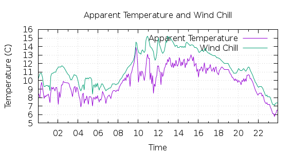 [1-day Apparent Temperature and Wind Chill]