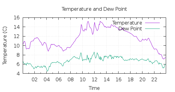 [1-day Temperature and Dew Point]