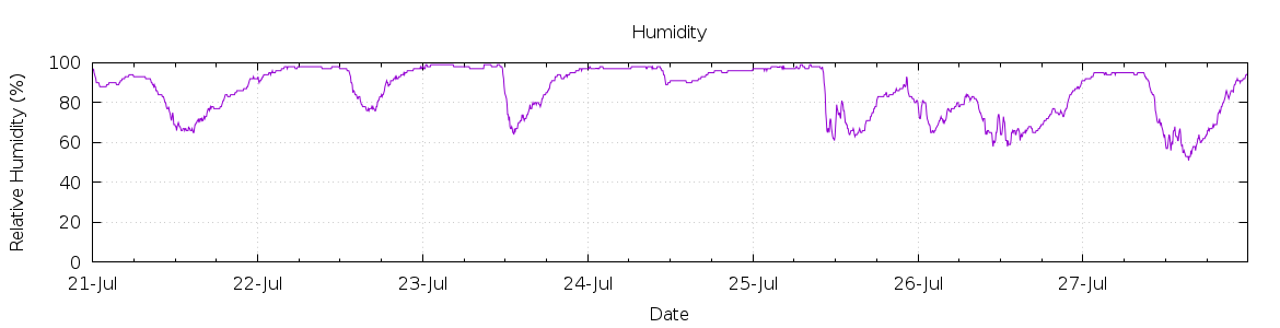 [7-day Humidity]