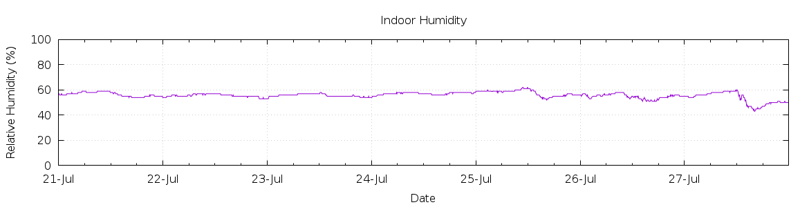 [7-day Humidity]