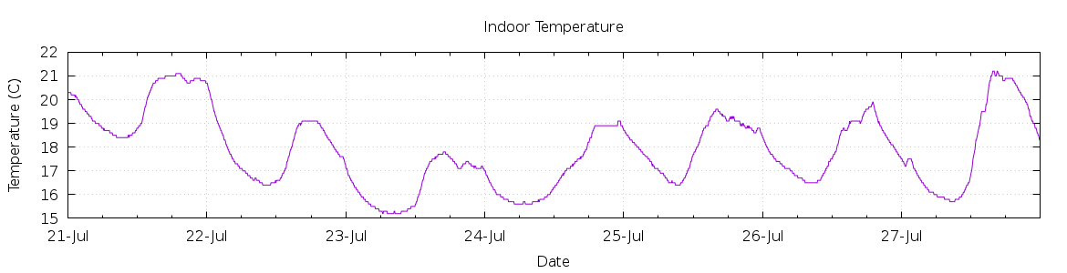 [7-day Indoor Temperature]