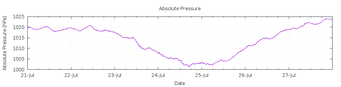 [7-day Pressure]