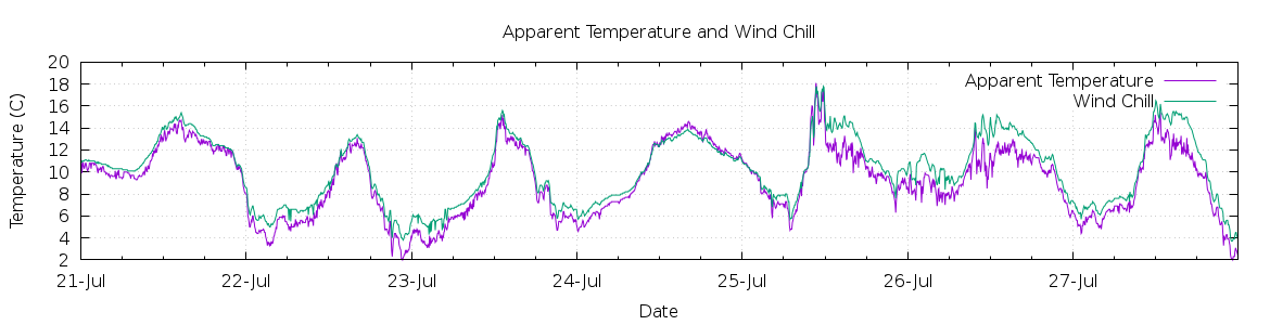 [7-day Apparent Temperature and Wind Chill]