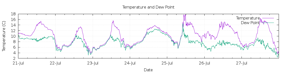 [7-day Temperature and Dew Point]