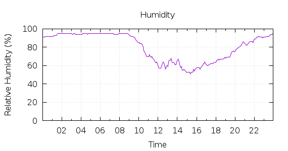 [1-day Humidity]