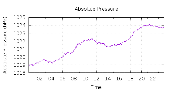 [1-day Pressure]