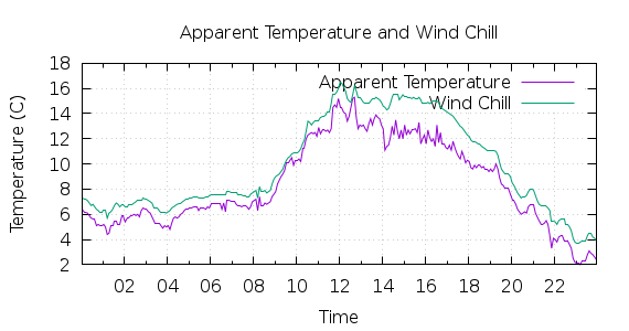 [1-day Apparent Temperature and Wind Chill]