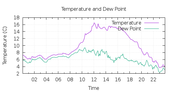 [1-day Temperature and Dew Point]