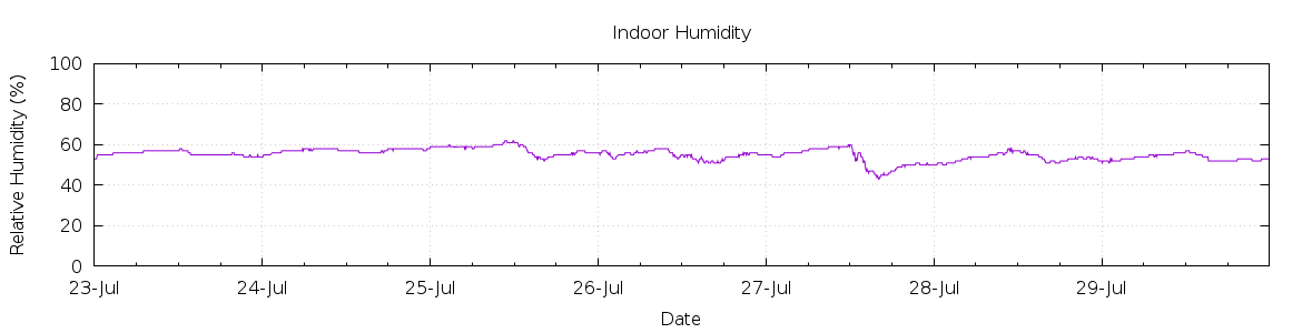 [7-day Humidity]