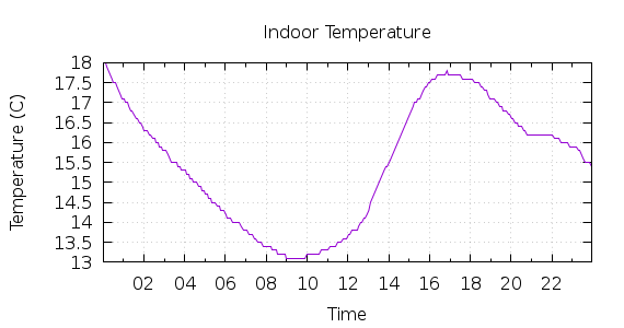 [1-day Indoor Temperature]