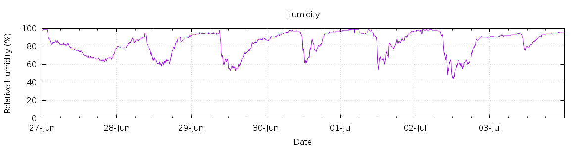 [7-day Humidity]