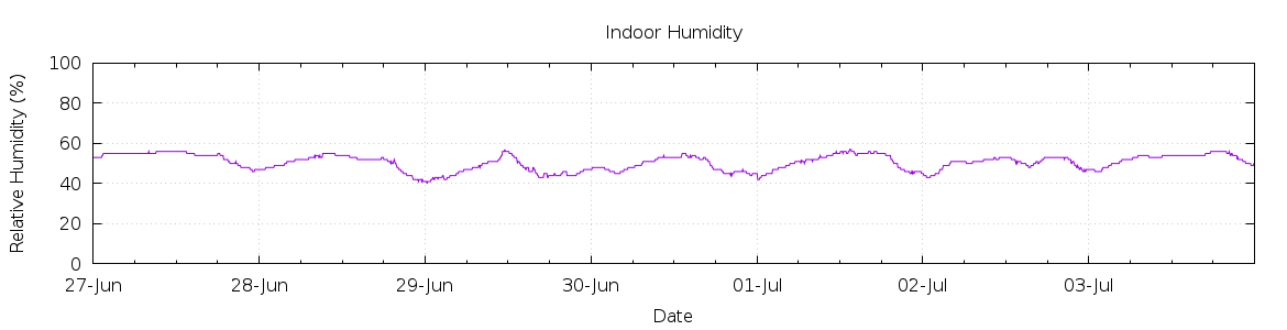 [7-day Humidity]