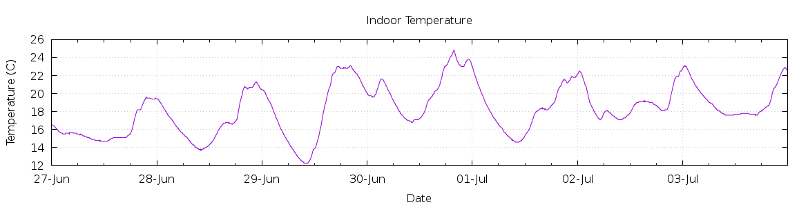 [7-day Indoor Temperature]