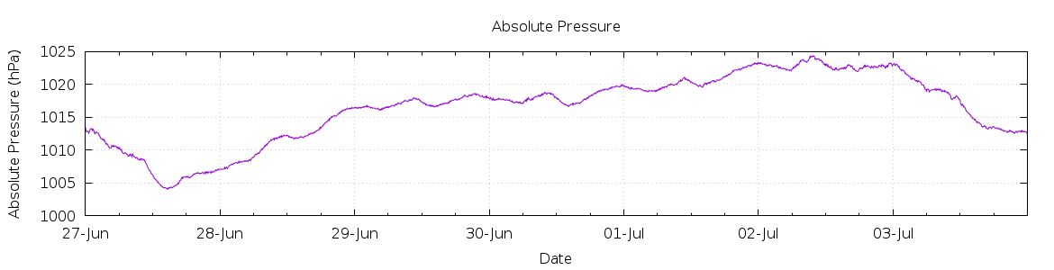 [7-day Pressure]