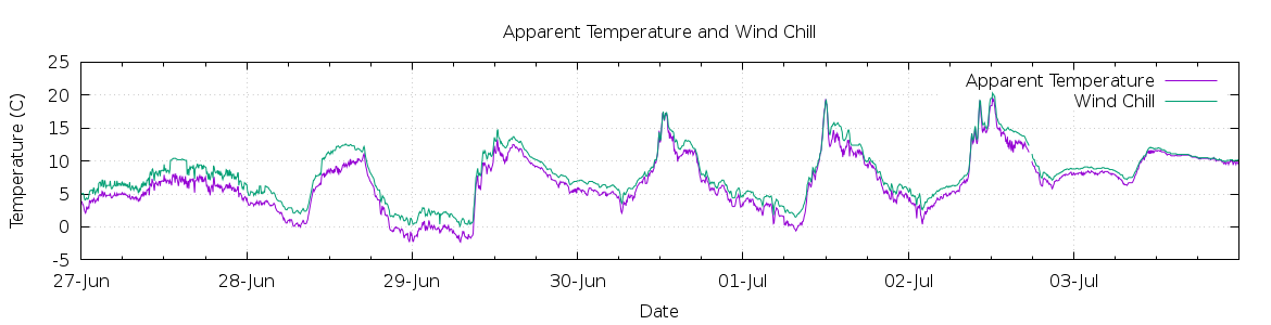 [7-day Apparent Temperature and Wind Chill]