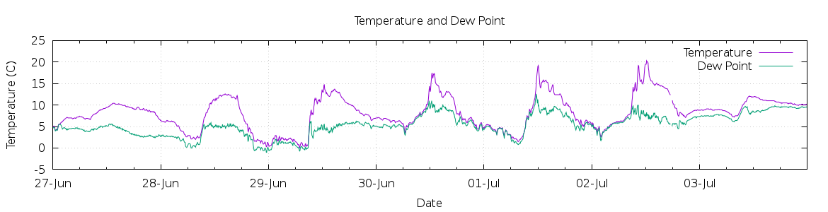 [7-day Temperature and Dew Point]