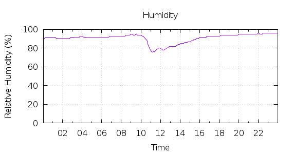 [1-day Humidity]