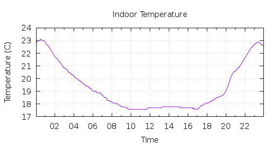 [1-day Indoor Temperature]