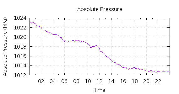 [1-day Pressure]