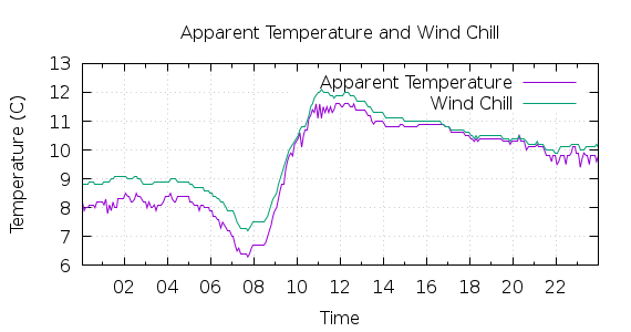 [1-day Apparent Temperature and Wind Chill]