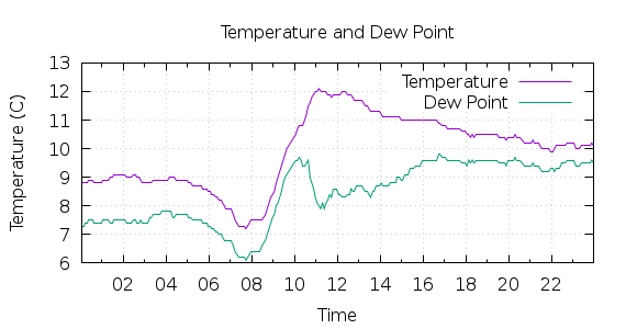 [1-day Temperature and Dew Point]