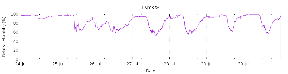 [7-day Humidity]