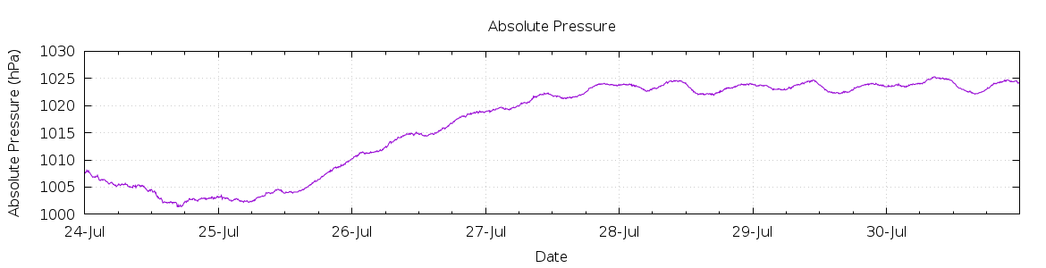 [7-day Pressure]