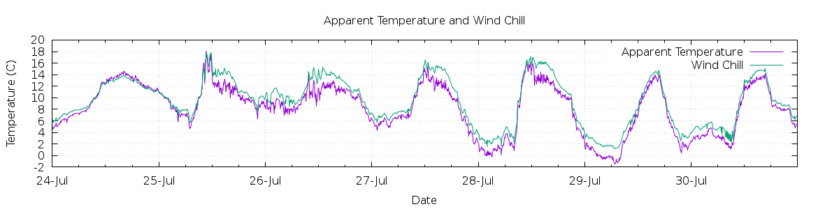 [7-day Apparent Temperature and Wind Chill]