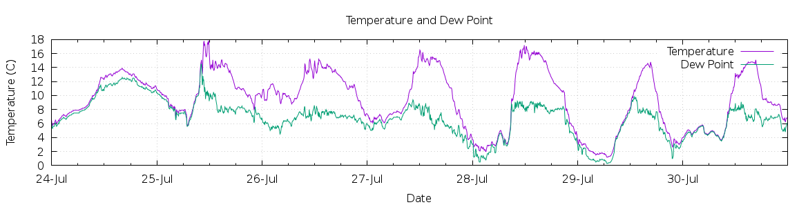 [7-day Temperature and Dew Point]