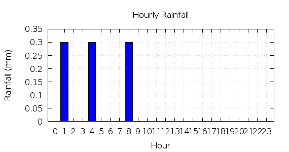 [1-day hourly rainfall]