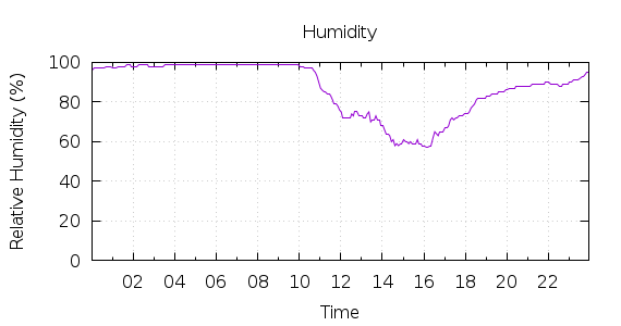 [1-day Humidity]